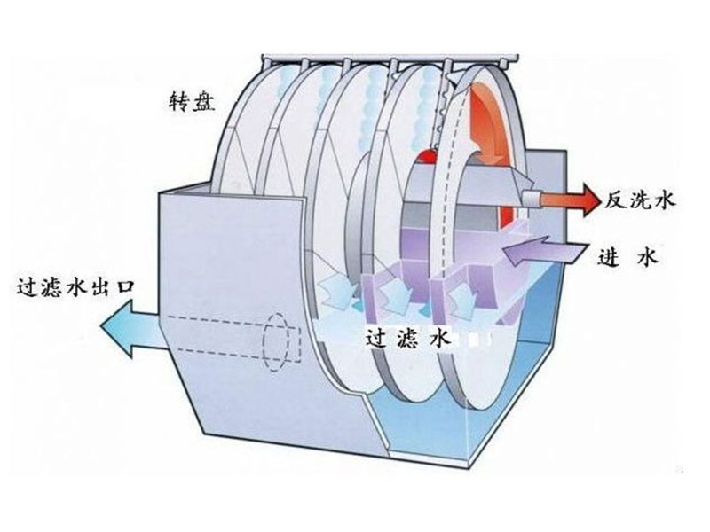 纖維轉盤過濾器